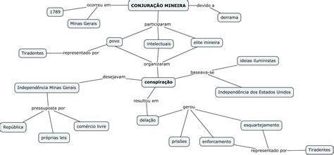 De Conjuração Mineira; Een Bekoring van Idealen en een Strijd voor Autonomie